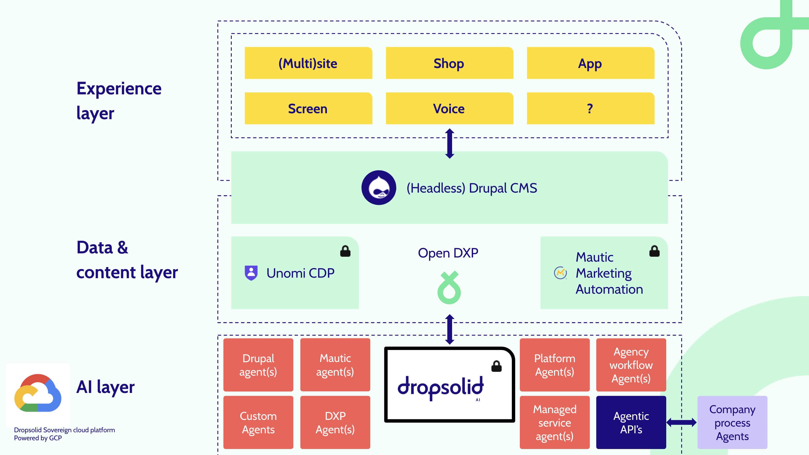 Dropsolid AI